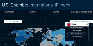 Tajvan ohranja uvrstitev med 20 najboljših okolij na svetu, ki varujejo intelektualno lastnino