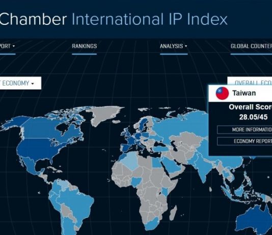 Tajvan ohranja uvrstitev med 20 najboljših okolij na svetu, ki varujejo intelektualno lastnino