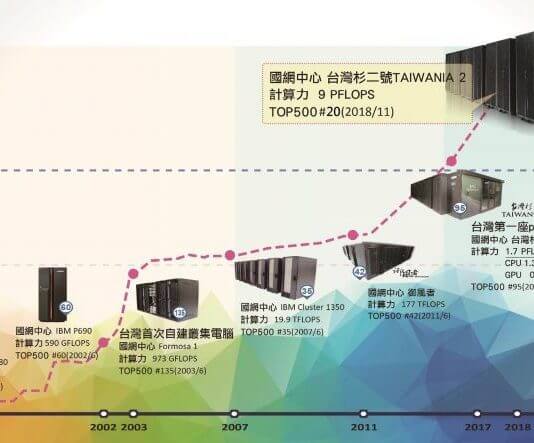Tajvanski superračunalnik med 20 najhitrejšimi računalniki sveta