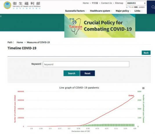 Nova spletna stran, ki spremlja razvoj tajvanskega modela odziva v boju proti COVID-19 Foto: CECC