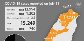 Tajvan poroča o 31 novih primerih okužb covid-19, »razmeroma nizko« število Foto: CNA