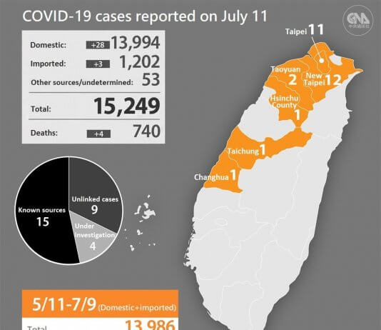 Tajvan poroča o 31 novih primerih okužb covid-19, »razmeroma nizko« število Foto: CNA