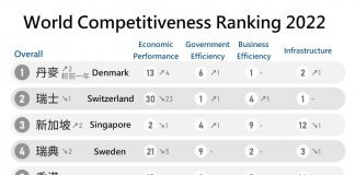 Tajvan se je na svetovni lestvici konkurenčnosti IMD povzpel na 7. mesto