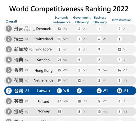 Tajvan se je na svetovni lestvici konkurenčnosti IMD povzpel na 7. mesto