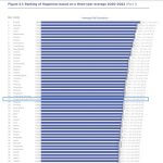 Tajvan na četrtem mestu najsrečnejših držav v Aziji Foto: worldhappiness.report