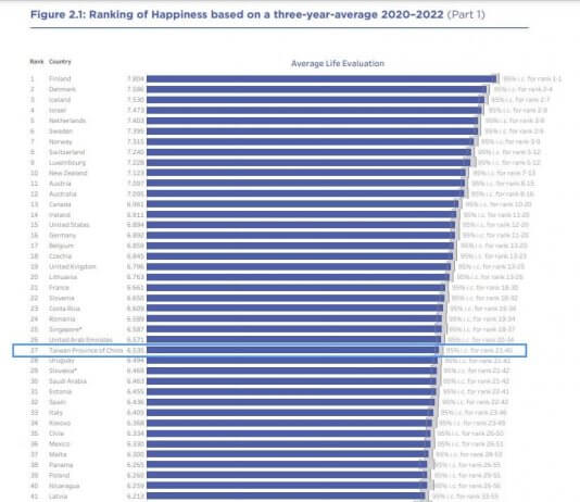 Tajvan na četrtem mestu najsrečnejših držav v Aziji Foto: worldhappiness.report