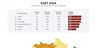 Tajvan na vrhu azijske lestvice globalnega indeksa človekove svobode Foto: Taiwan Today.