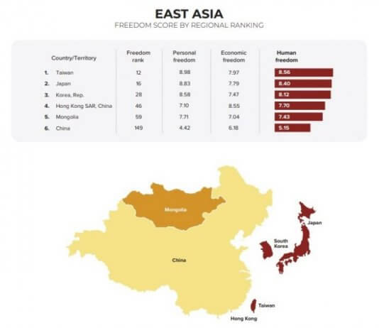 Tajvan na vrhu azijske lestvice globalnega indeksa človekove svobode Foto: Taiwan Today.
