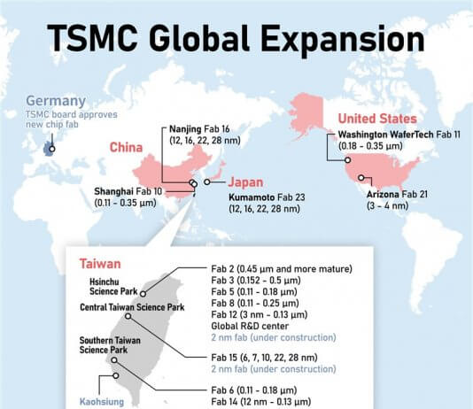 30 nemških študentov se bo na Tajvanu usposabljalo za proizvodnjo čipov