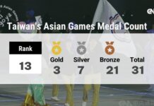 Tajvanske medalje na Azijskih igrah 2026 v Aichi-Nagoyi